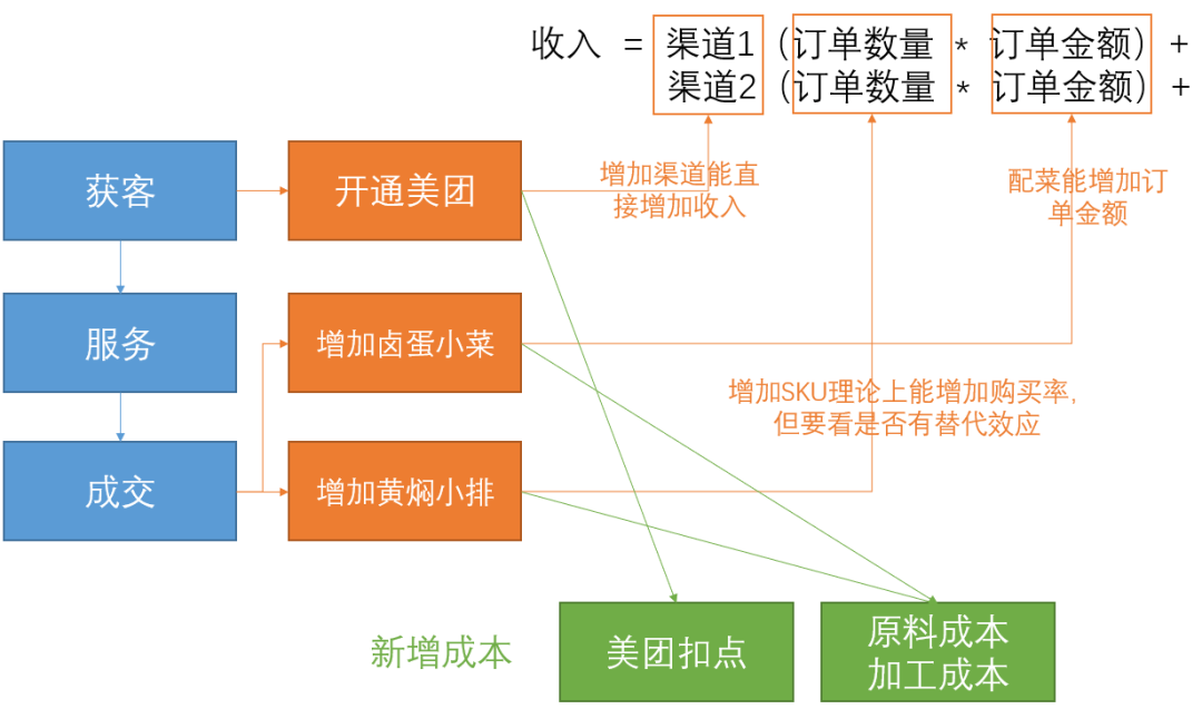 从0到1，搭建经营分析体系